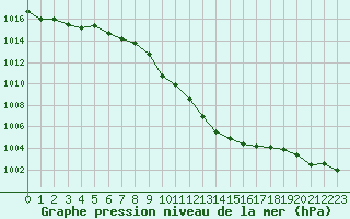 Courbe de la pression atmosphrique pour Ulm-Mhringen