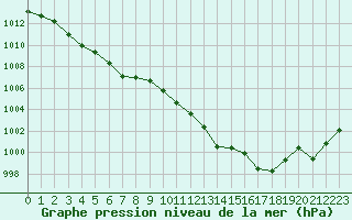 Courbe de la pression atmosphrique pour Malbosc (07)