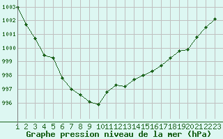 Courbe de la pression atmosphrique pour Laqueuille (63)