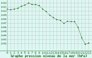 Courbe de la pression atmosphrique pour Izmir