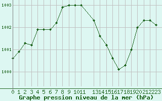Courbe de la pression atmosphrique pour Pertuis - Le Farigoulier (84)