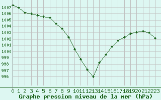 Courbe de la pression atmosphrique pour Sion (Sw)