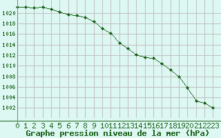 Courbe de la pression atmosphrique pour Besanon (25)