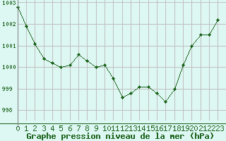 Courbe de la pression atmosphrique pour Pully-Lausanne (Sw)