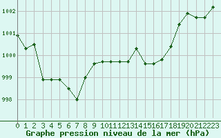 Courbe de la pression atmosphrique pour Bziers Cap d
