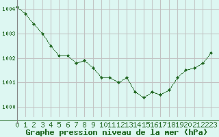 Courbe de la pression atmosphrique pour Melle (Be)