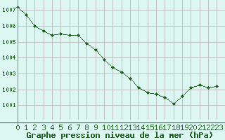 Courbe de la pression atmosphrique pour Lingen