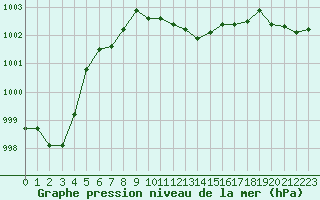 Courbe de la pression atmosphrique pour Sulejow