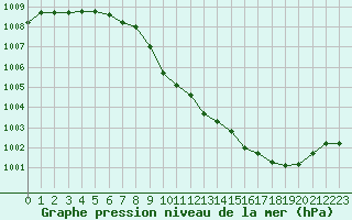 Courbe de la pression atmosphrique pour Elsenborn (Be)