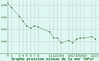 Courbe de la pression atmosphrique pour Dourbes (Be)