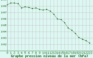 Courbe de la pression atmosphrique pour Dieppe (76)