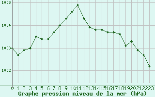 Courbe de la pression atmosphrique pour Albi (81)