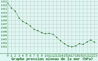 Courbe de la pression atmosphrique pour Isle-sur-la-Sorgue (84)