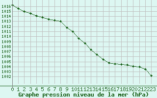 Courbe de la pression atmosphrique pour Neuchatel (Sw)