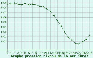 Courbe de la pression atmosphrique pour le bateau C6AP8