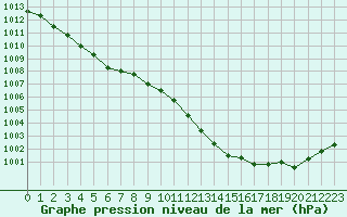 Courbe de la pression atmosphrique pour Recoubeau (26)