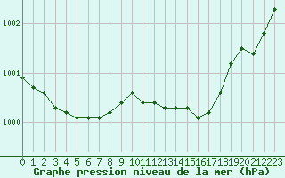 Courbe de la pression atmosphrique pour Johvi