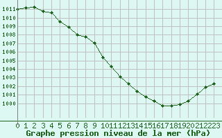 Courbe de la pression atmosphrique pour Guret Saint-Laurent (23)