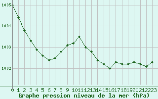 Courbe de la pression atmosphrique pour Tain Range