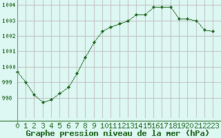 Courbe de la pression atmosphrique pour Almondsbury