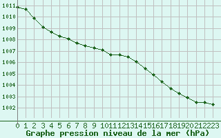 Courbe de la pression atmosphrique pour la bouée 62050