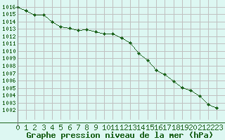 Courbe de la pression atmosphrique pour Le Bourget (93)