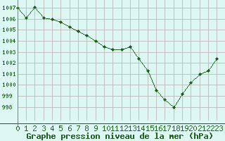 Courbe de la pression atmosphrique pour Alistro (2B)