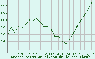 Courbe de la pression atmosphrique pour Cavalaire-sur-Mer (83)