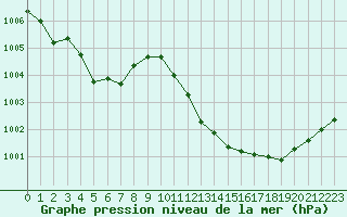 Courbe de la pression atmosphrique pour Bergerac (24)