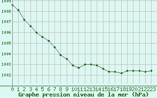 Courbe de la pression atmosphrique pour le bateau LF7I