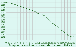 Courbe de la pression atmosphrique pour Beauvais (60)