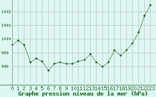 Courbe de la pression atmosphrique pour Rouen (76)