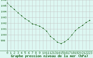 Courbe de la pression atmosphrique pour Retie (Be)