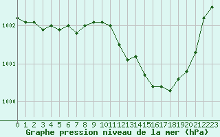 Courbe de la pression atmosphrique pour Le Mesnil-Esnard (76)