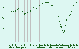 Courbe de la pression atmosphrique pour Sorcy-Bauthmont (08)