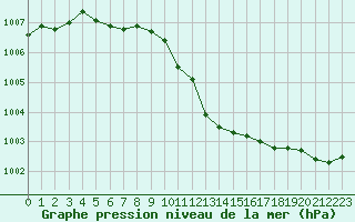 Courbe de la pression atmosphrique pour Pori Tahkoluoto