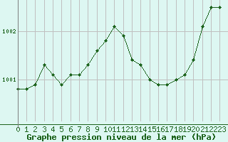 Courbe de la pression atmosphrique pour Orange (84)