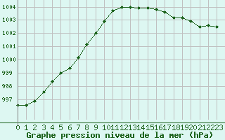 Courbe de la pression atmosphrique pour Vierema Kaarakkala