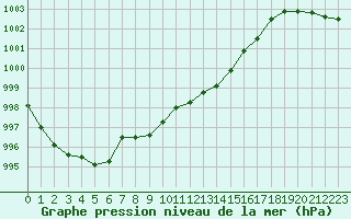 Courbe de la pression atmosphrique pour Constance (All)