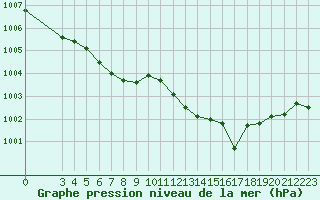 Courbe de la pression atmosphrique pour Guret (23)