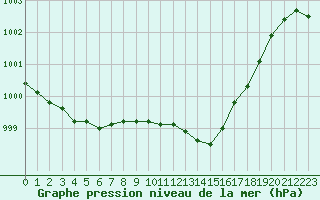 Courbe de la pression atmosphrique pour Grasque (13)