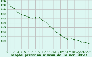 Courbe de la pression atmosphrique pour Plymouth (UK)