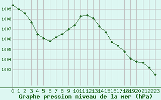 Courbe de la pression atmosphrique pour Saint-Sorlin-en-Valloire (26)