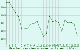 Courbe de la pression atmosphrique pour Ble - Binningen (Sw)