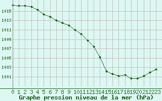 Courbe de la pression atmosphrique pour Pointe de Chemoulin (44)