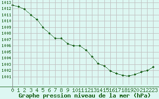 Courbe de la pression atmosphrique pour Chteauroux (36)