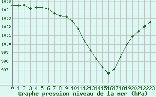 Courbe de la pression atmosphrique pour De Bilt (PB)