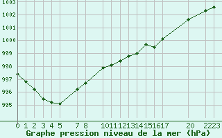 Courbe de la pression atmosphrique pour Sint Katelijne-waver (Be)