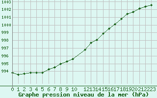 Courbe de la pression atmosphrique pour Ritsem