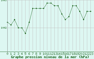 Courbe de la pression atmosphrique pour Anvers (Be)